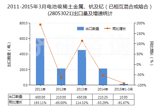 2011-2015年3月電池級(jí)稀土金屬、鈧及釔（已相互混合或熔合）(28053021)出口量及增速統(tǒng)計(jì)
